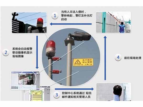 各类报警联动